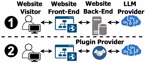 WebサイトのAIチャットボット導入は危険？プラグインに潜むプロンプトインジェクションの脆弱性と対策